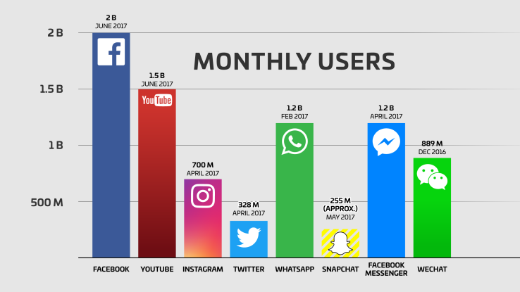 The number of social networks messing systems users by service and number of users.  Showing Facebook, Youtube, Twitter, Whatsapp, Snapchat, WeChat, and Facebook Messenger. 