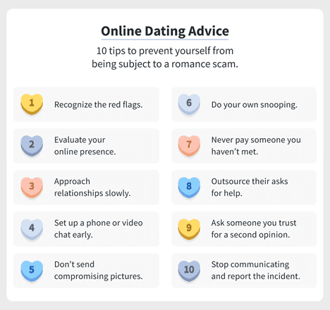 Hiding while online dating is far too easy.  You need to be aware that you may not be talking to who you think your talking too on a dating site.