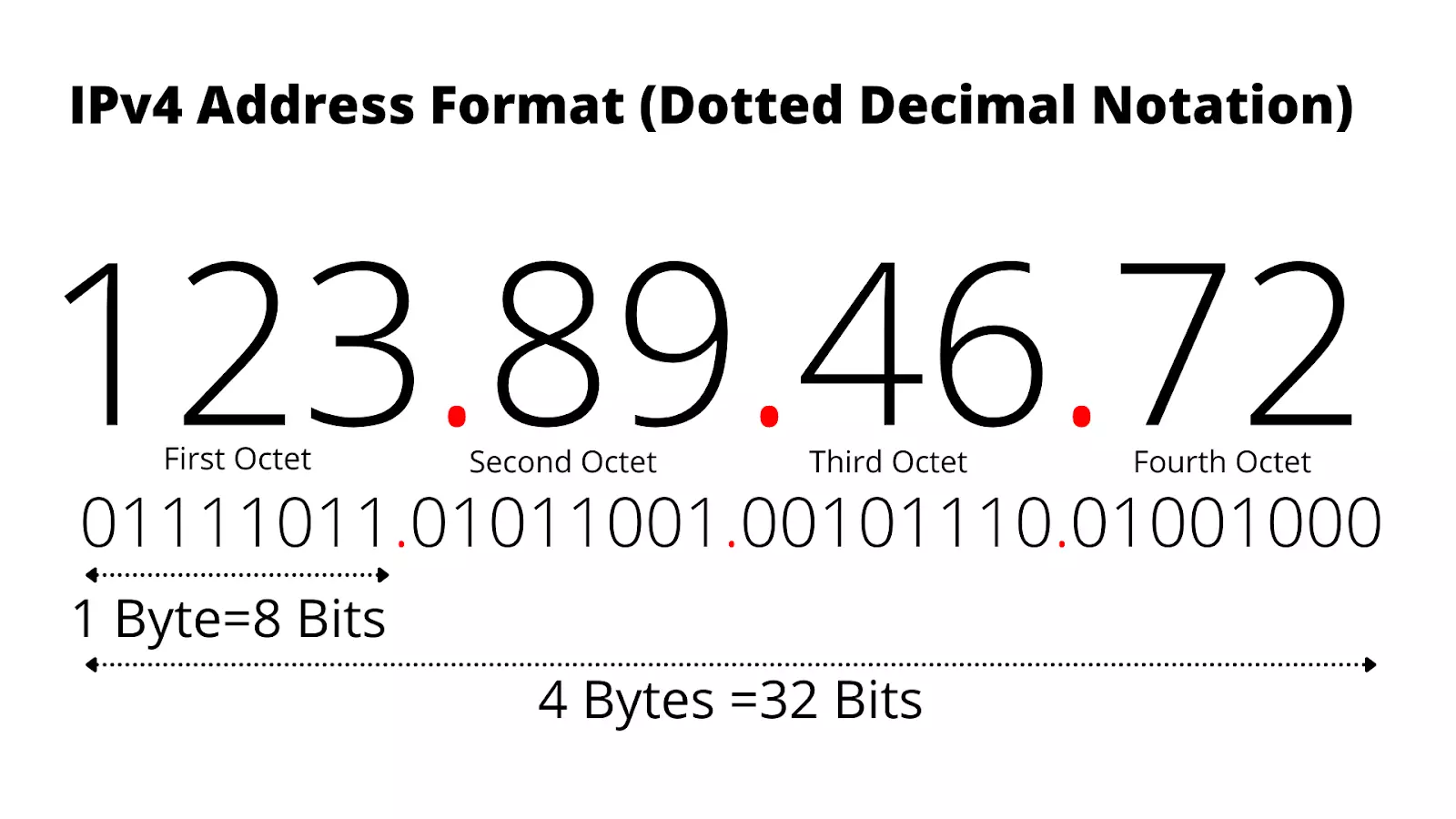An IP address is just a set of binary values, converted into four sets of numbers.  Machines use these numbers just like we use telephone numbers.